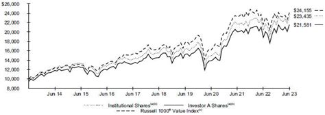 mslvx fund|MSLVX: BlackRock Large Cap Value S .